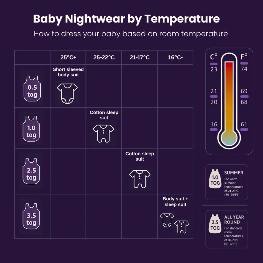 sleep bag infographic on correct clothes at different room temperatures